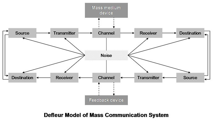model komunikasi dari DeFleur