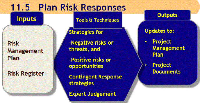 plan risk responses