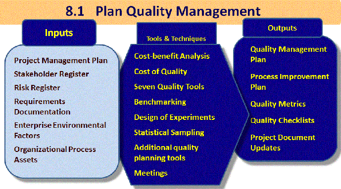 Plan quality management