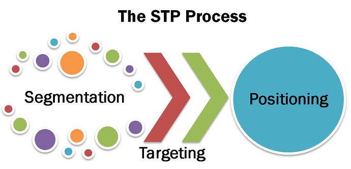 Segmenting Targeting Positioning (STP)