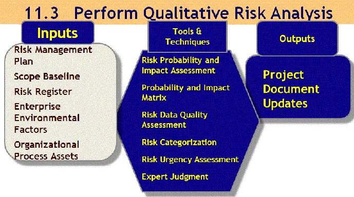 Qualiative risk analysis