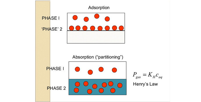 adsorption and absorption illustration