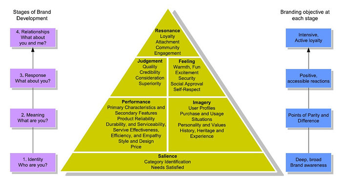 Customer Based Brand Equity Pyramid