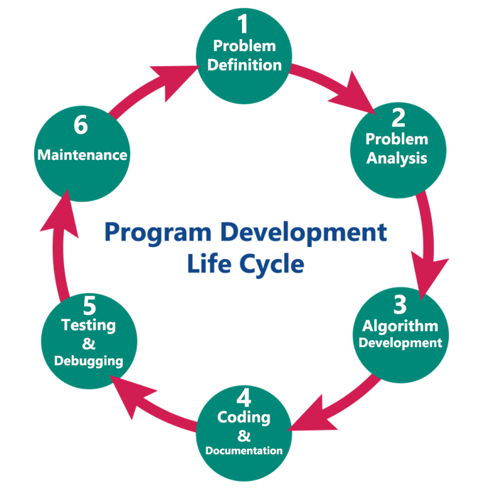 program-development-life-cycle