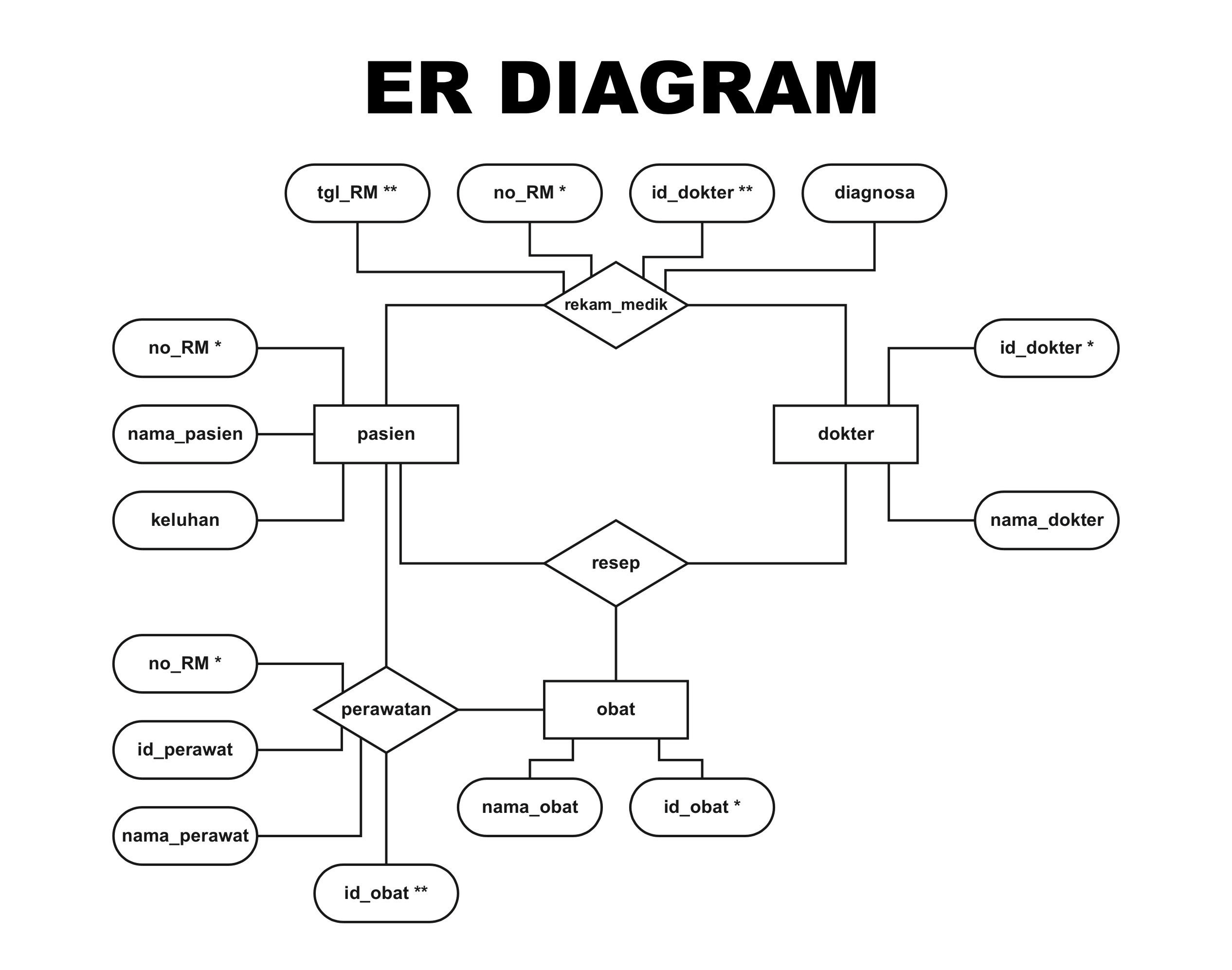 Apa Itu Tentang Erd Entity Relationship Diagram Berikut Pengertian ...