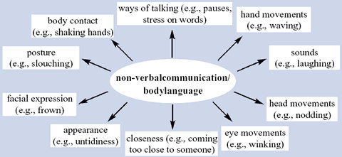 komunikasi non verbal