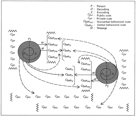 model komunikasi barnlund antarpribadi