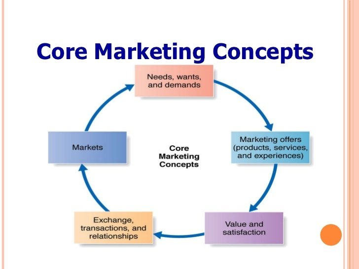 the core concept of marketing