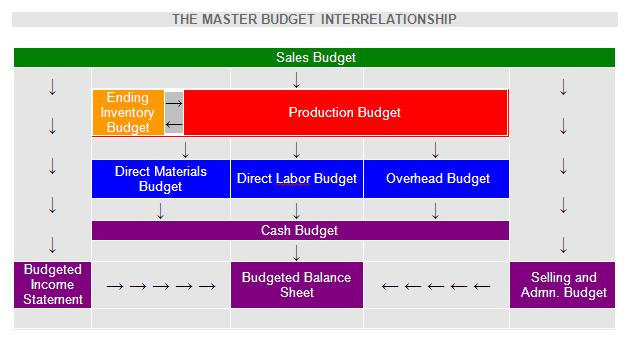 Apa Yang Dimaksud Dengan Anggaran Induk Master Budget Akuntansi Dictio Community