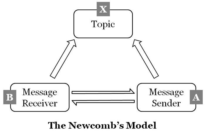 model komunikasi Newcomb