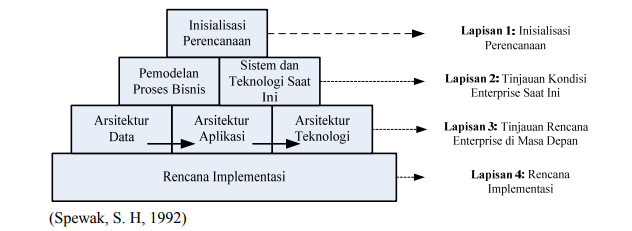 Komponen dan Lapisan Enterprise Architecture Planning