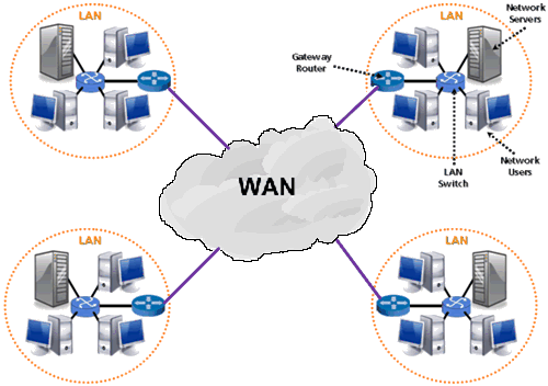 Apa yang dimaksud dengan WAN ( Wide Area Network)? - Teknologi Informasi -  Dictio Community