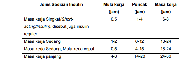 Penggolongan sediaan insulin berdasarkan mula dan masa kerja