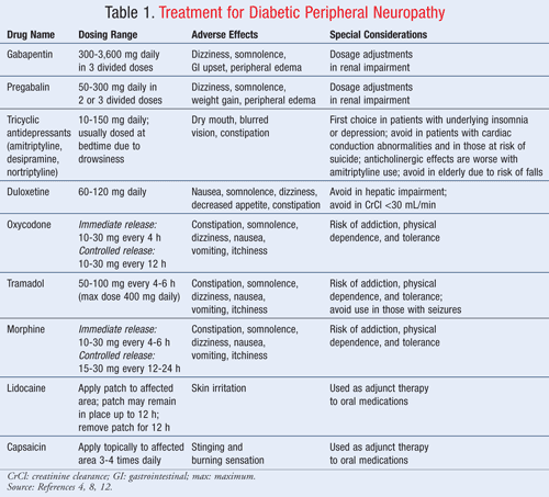 Daftar Obat untuk pasien neuropati diabetik