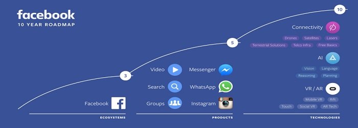 Facebook-10-Year-Roadmap
