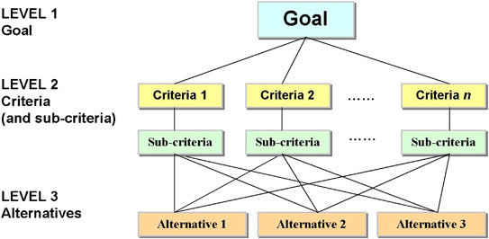 Analytic Hierarchical Process