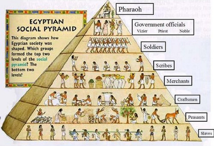 Stratifikasi sosial bangsa Mesir kuno