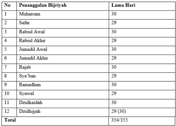 Nama Nama Bulan Hijriah Dan Jumlah Harinya Simak Selengkapnya Dalam
