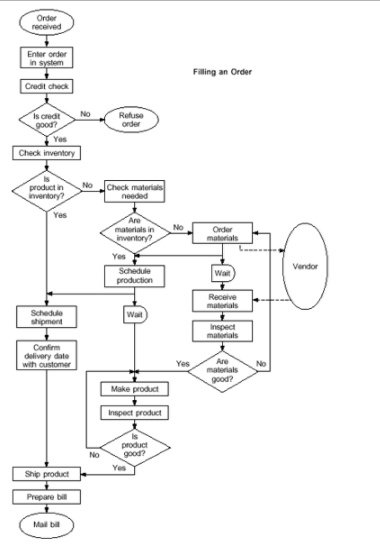 System atau process flow charts