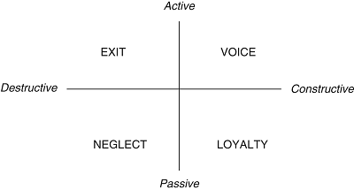 The Exit, Voice, Loyalty, Neglect Framework