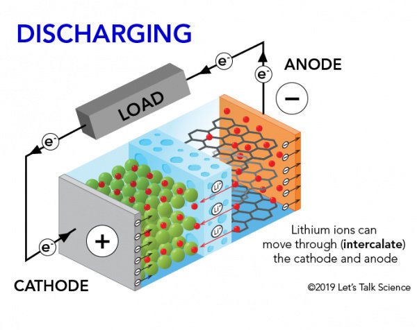 Lithium-ion_battery_discharging