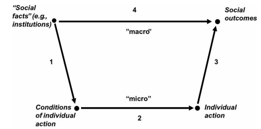 Struktur Microfoundational Explanation