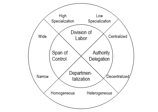 Empat keputusan pokok dalam mendesain struktur organisasi