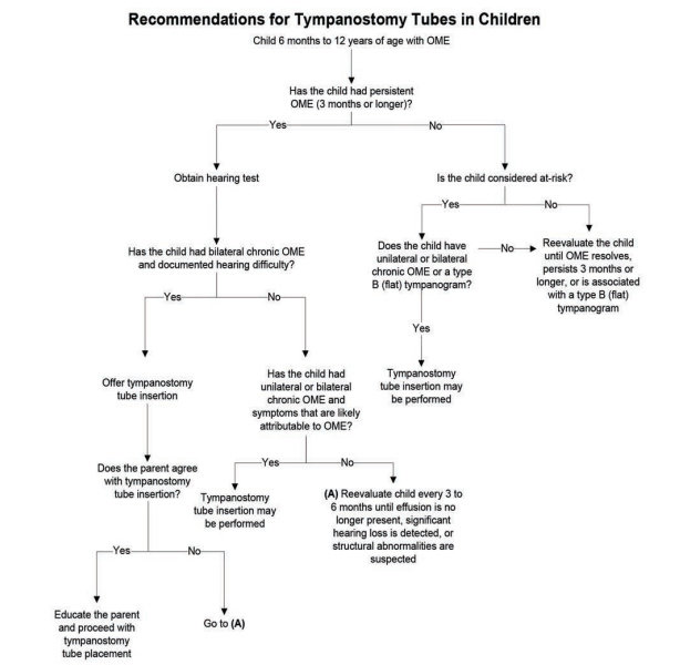 Rekomendasi penggunaan timpanostomi (miringotomi) dengan pipa ventilasi pada anak