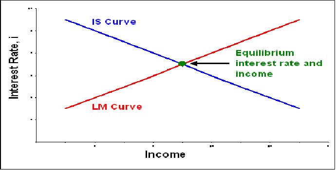 Apa yang Anda ketahui tentang model IS-LM dalam ekonomi makro ?