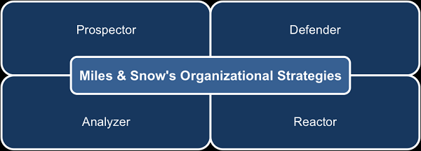 Tipe strategi organisasi menurut Miles dan Snow