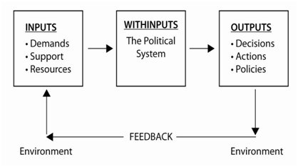 Model Sistem-Politik
