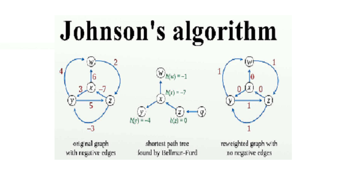 Algoritma Johnson
