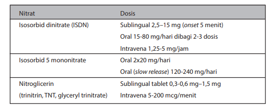 Jenis dan dosis nitrat untuk terapi IMA