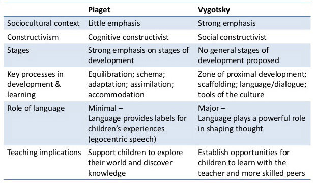 teori perkembangan kognitif Vygotsky