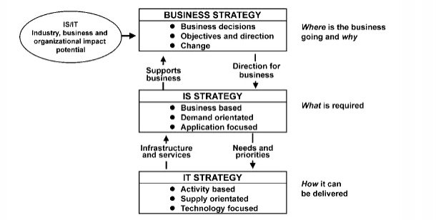 Hubungan antara strategi bisnis, Sistem Informasi dan Teknologi Informasi