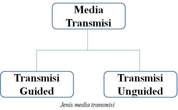 Jenis media transmisi