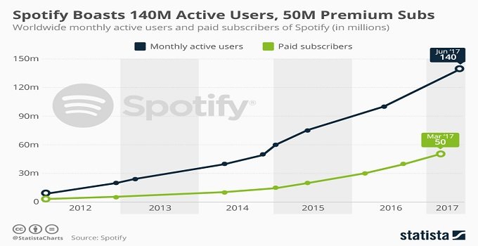 chartoftheday_3131_active_users_and_subscribers_of_spotify_n