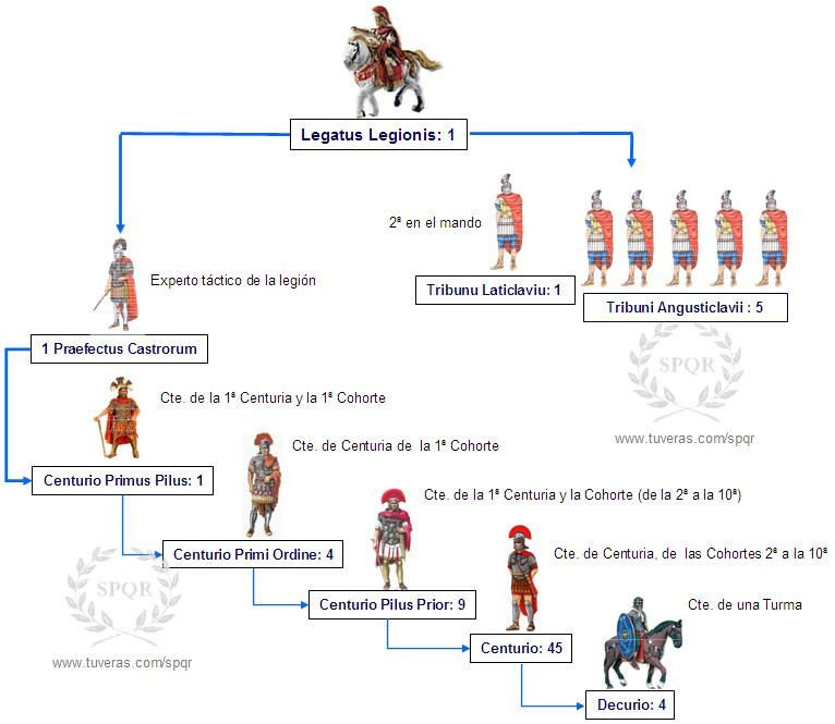 Hirarki didalam Organisasi tentara Romawi