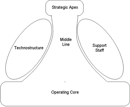 Lima Bagian Pokok dari Organisasi