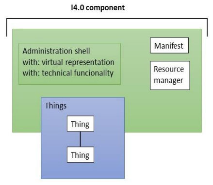 Model Komponen Industri 4.0