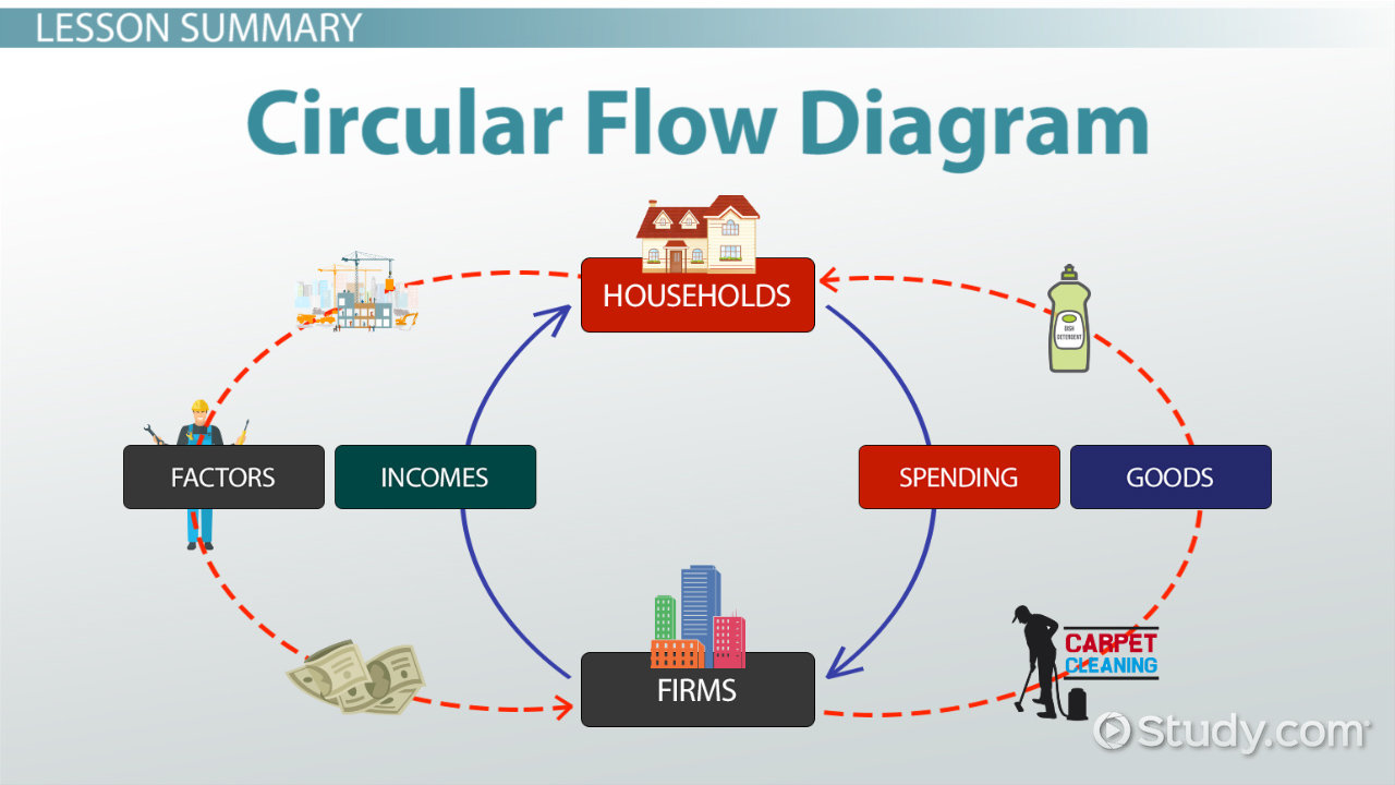 Circular Flow Diagram Real Life Examples