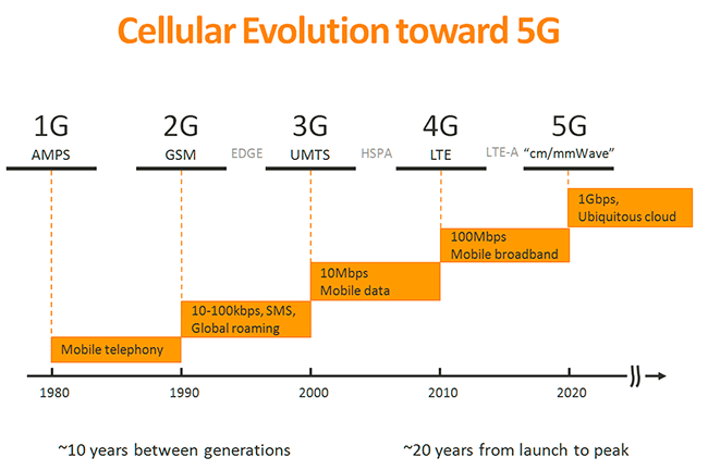 Сравнение 4g 5g. Поколения сотовой связи 2g 3g и 4g. 4g 5g LTE. Сотовые сети 2g, 3g, 4g, 5g: \. Сети стандартов 2g, 3g, 4g,5g, LTE таблица.
