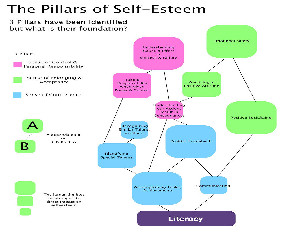 Самоуважение розенберг. 6 Pillars of self-esteem. Seven Pillars of self-Care. Six Pillars of self-esteem. Identifying Special needs.