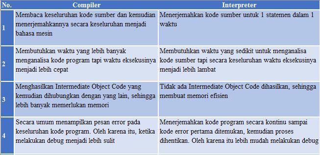 Compiler & Interpreter 1