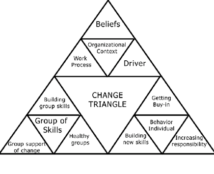 Triangle of Change