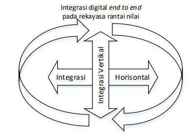 Tiga Aspek Integrasi Industri 4.0