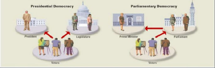 Sistem pemerintahan