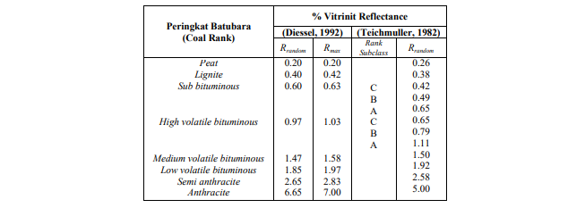 hubungan reflektansi vitrinit dengan peringkat batubara