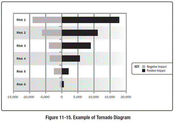 sensitivity tornado diagram