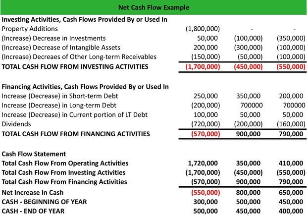 Calculating net cash flow from investing activities formula low volatility investing revisited dessert